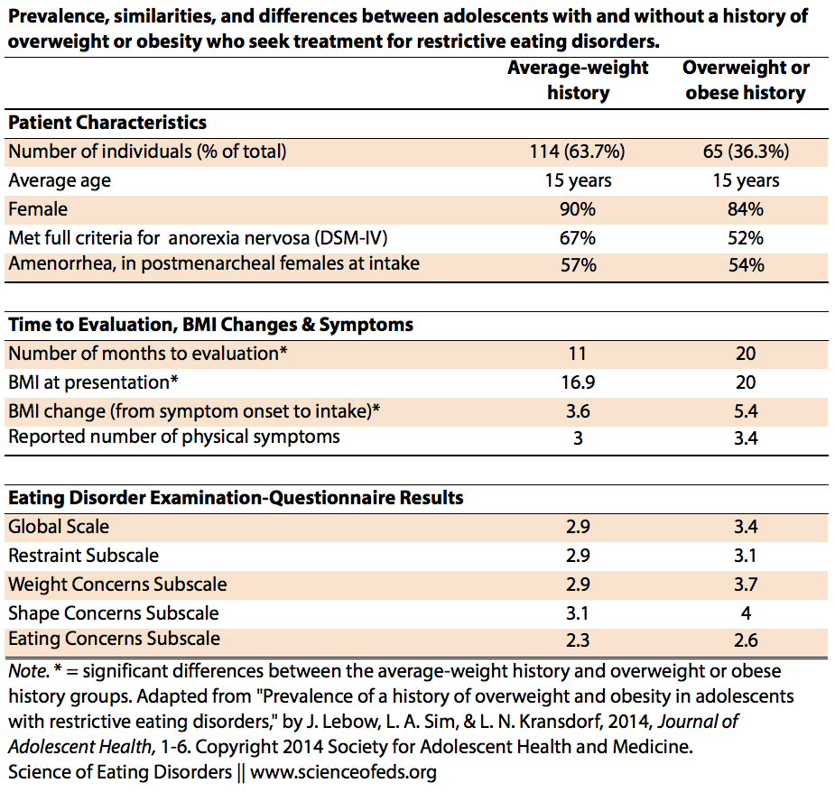 Serious Restrictive Eating Disorders Occur At Any Weight Science
